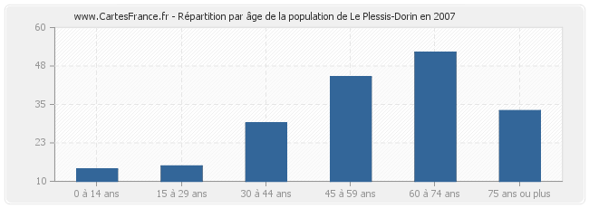 Répartition par âge de la population de Le Plessis-Dorin en 2007